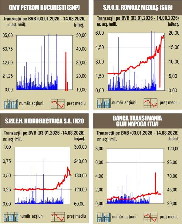 Indicii în scădere, pe fondul unui rulaj redus